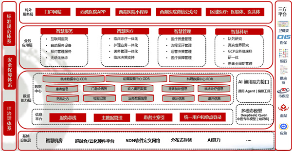 臨床科研的加速器 | 西苑醫(yī)院推動數(shù)智創(chuàng)新、賦能臨床科研一體化